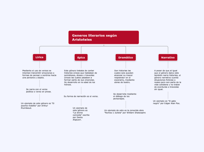 Generos Literarios Segun La Poetica De Aristoteles